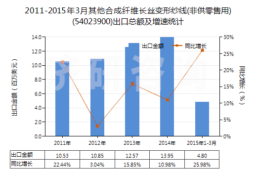 2011-2015年3月其他合成纖維長絲變形紗線(非供零售用)(54023900)出口總額及增速統計